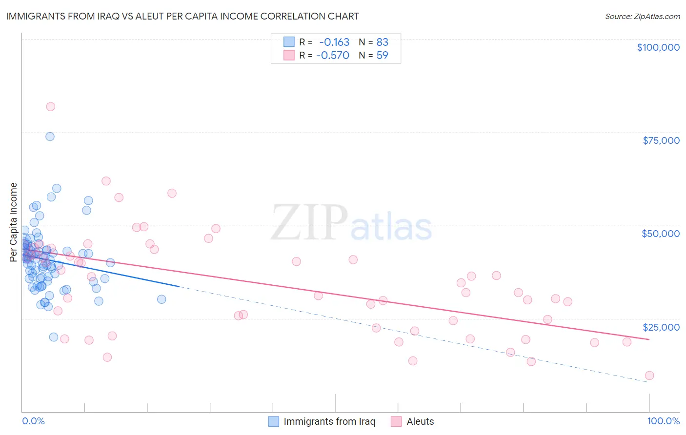 Immigrants from Iraq vs Aleut Per Capita Income