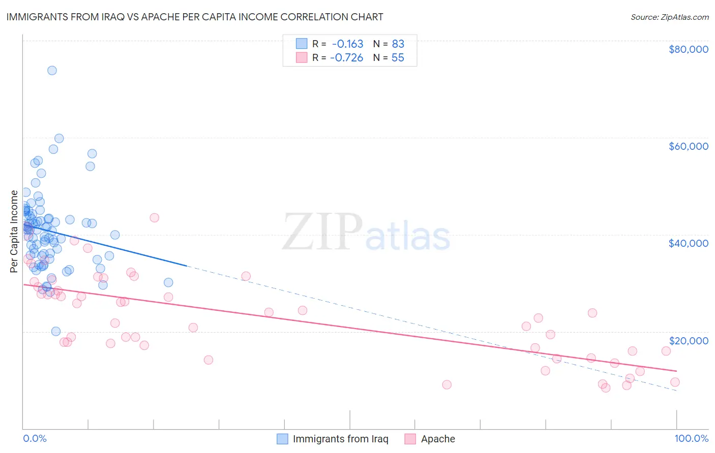Immigrants from Iraq vs Apache Per Capita Income