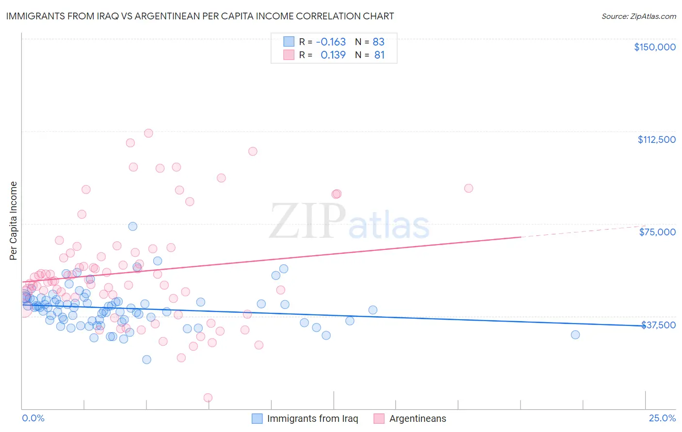 Immigrants from Iraq vs Argentinean Per Capita Income