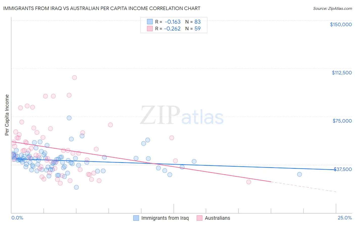 Immigrants from Iraq vs Australian Per Capita Income