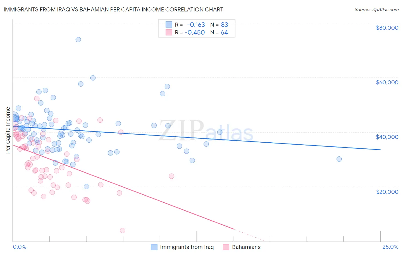 Immigrants from Iraq vs Bahamian Per Capita Income