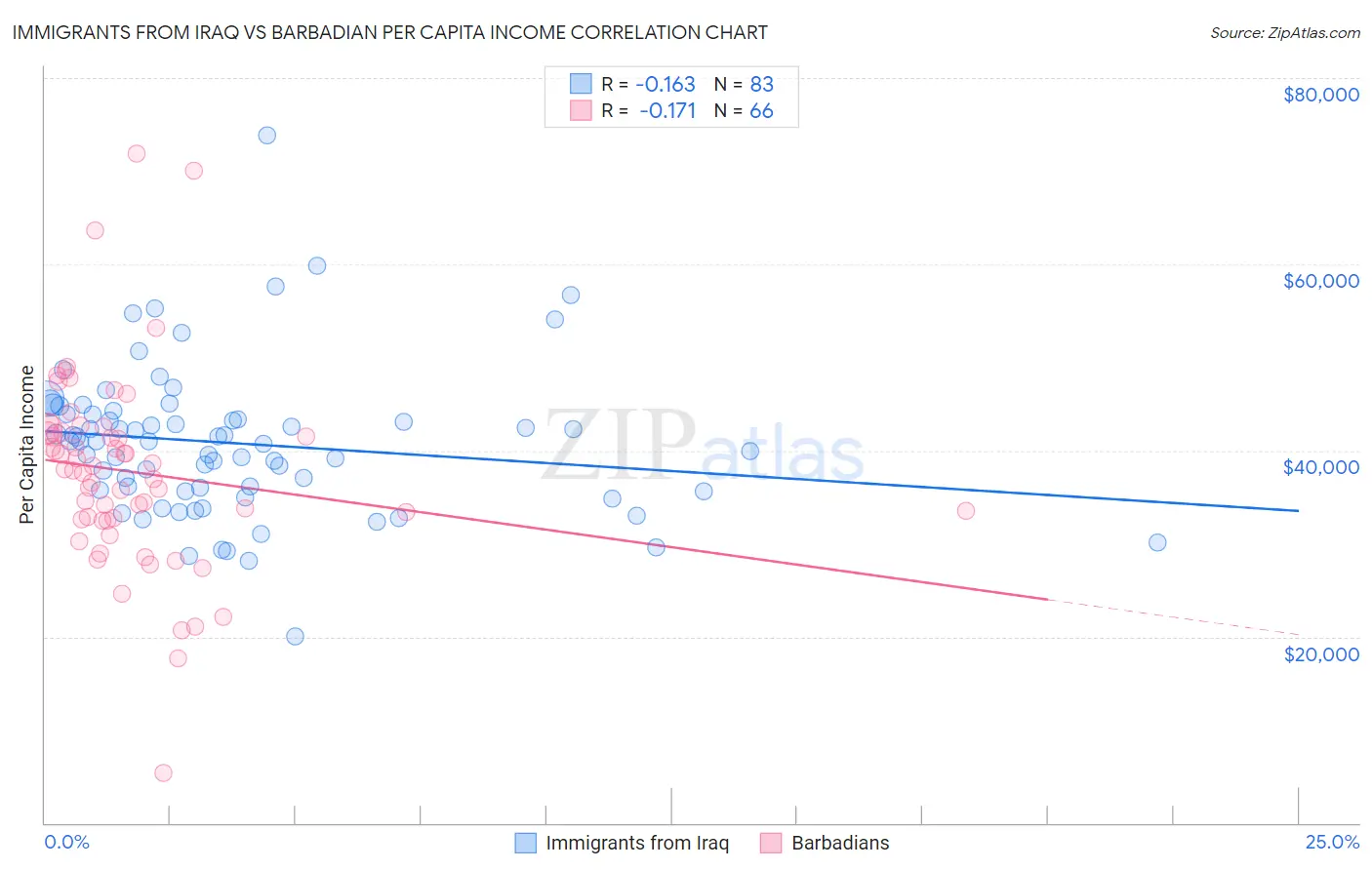 Immigrants from Iraq vs Barbadian Per Capita Income