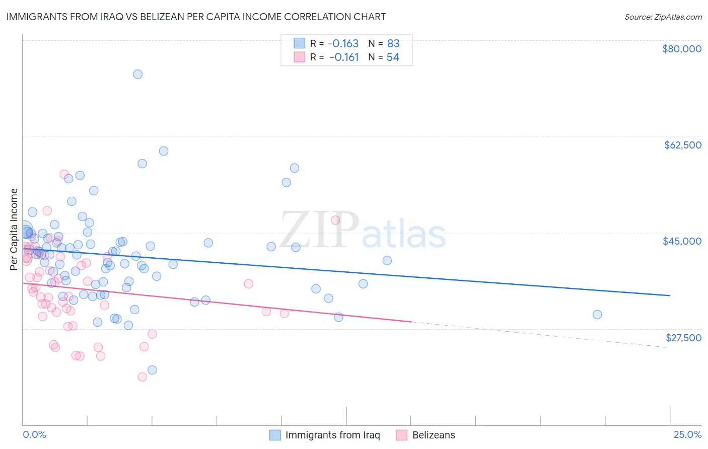 Immigrants from Iraq vs Belizean Per Capita Income