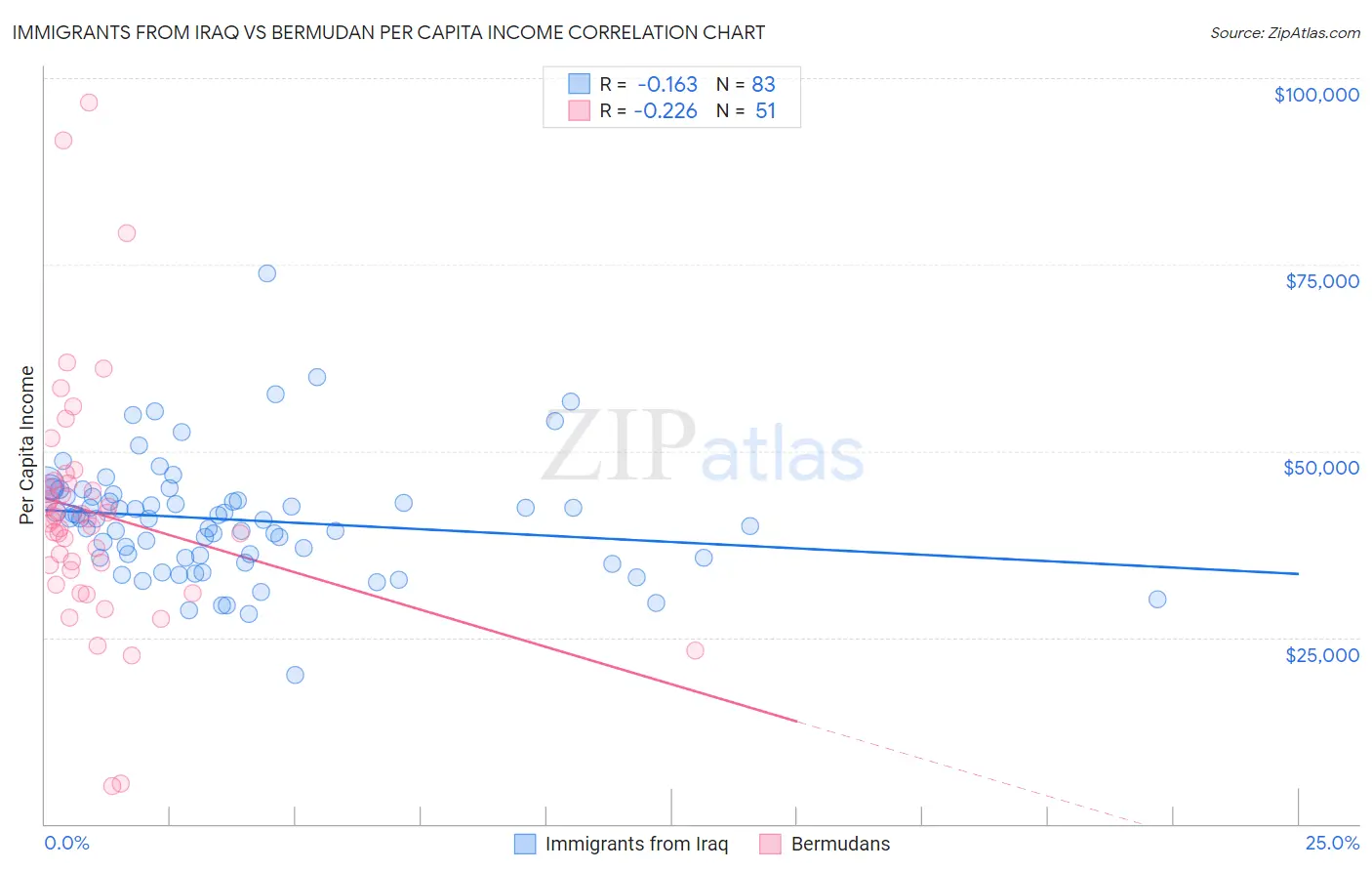 Immigrants from Iraq vs Bermudan Per Capita Income