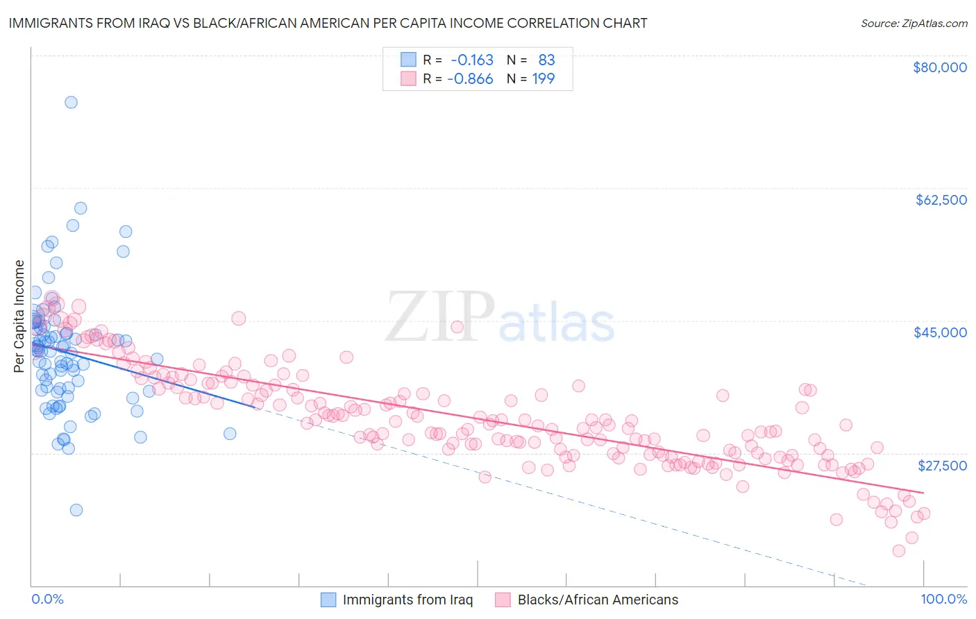 Immigrants from Iraq vs Black/African American Per Capita Income