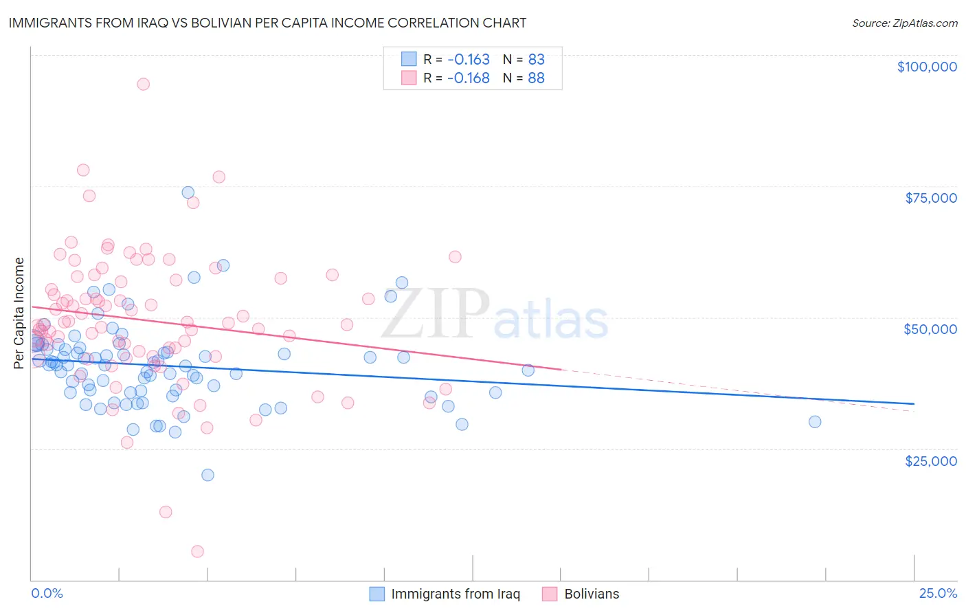 Immigrants from Iraq vs Bolivian Per Capita Income
