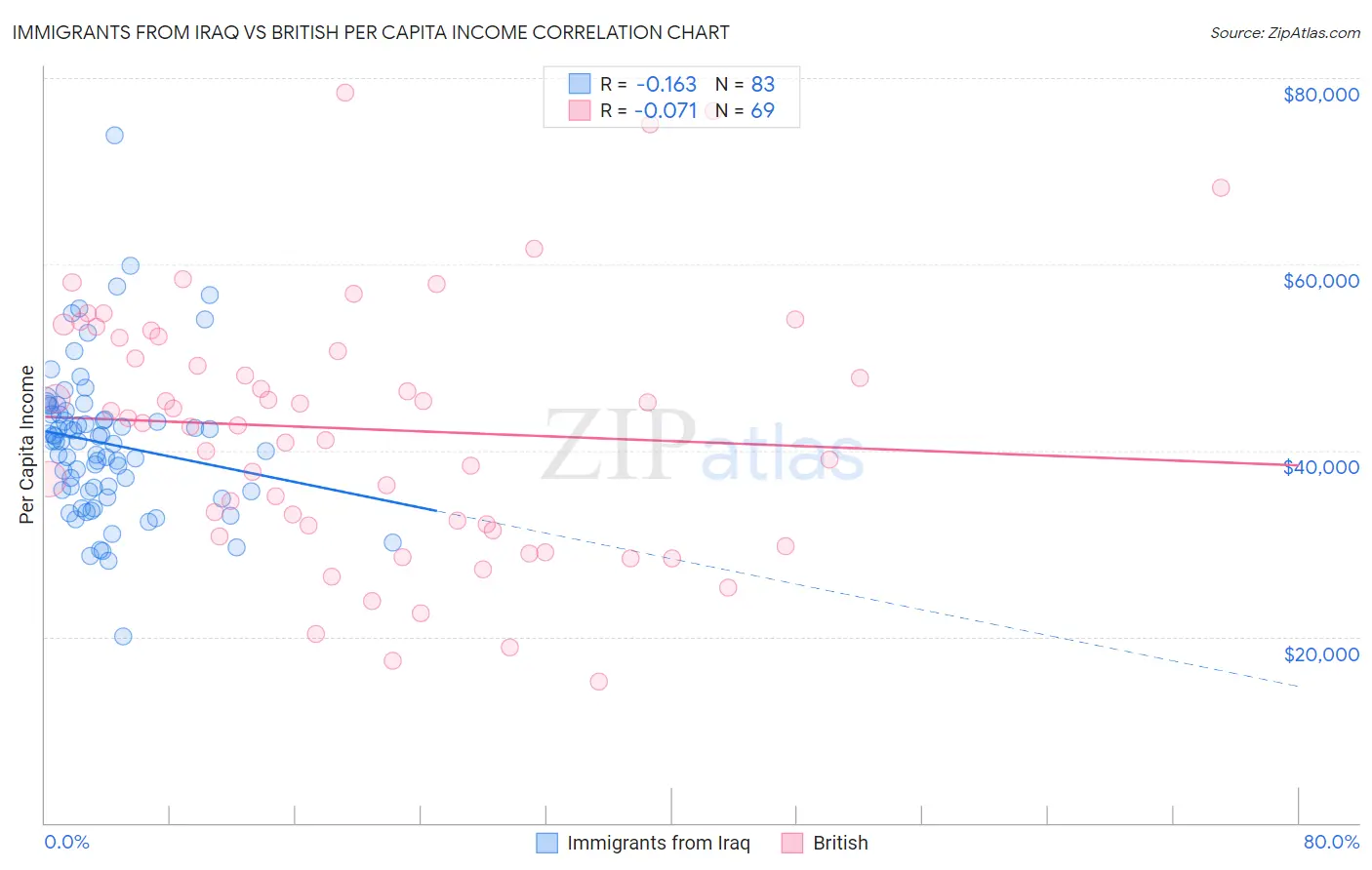 Immigrants from Iraq vs British Per Capita Income