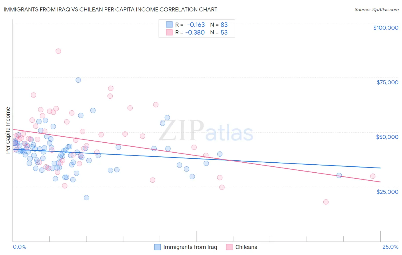 Immigrants from Iraq vs Chilean Per Capita Income