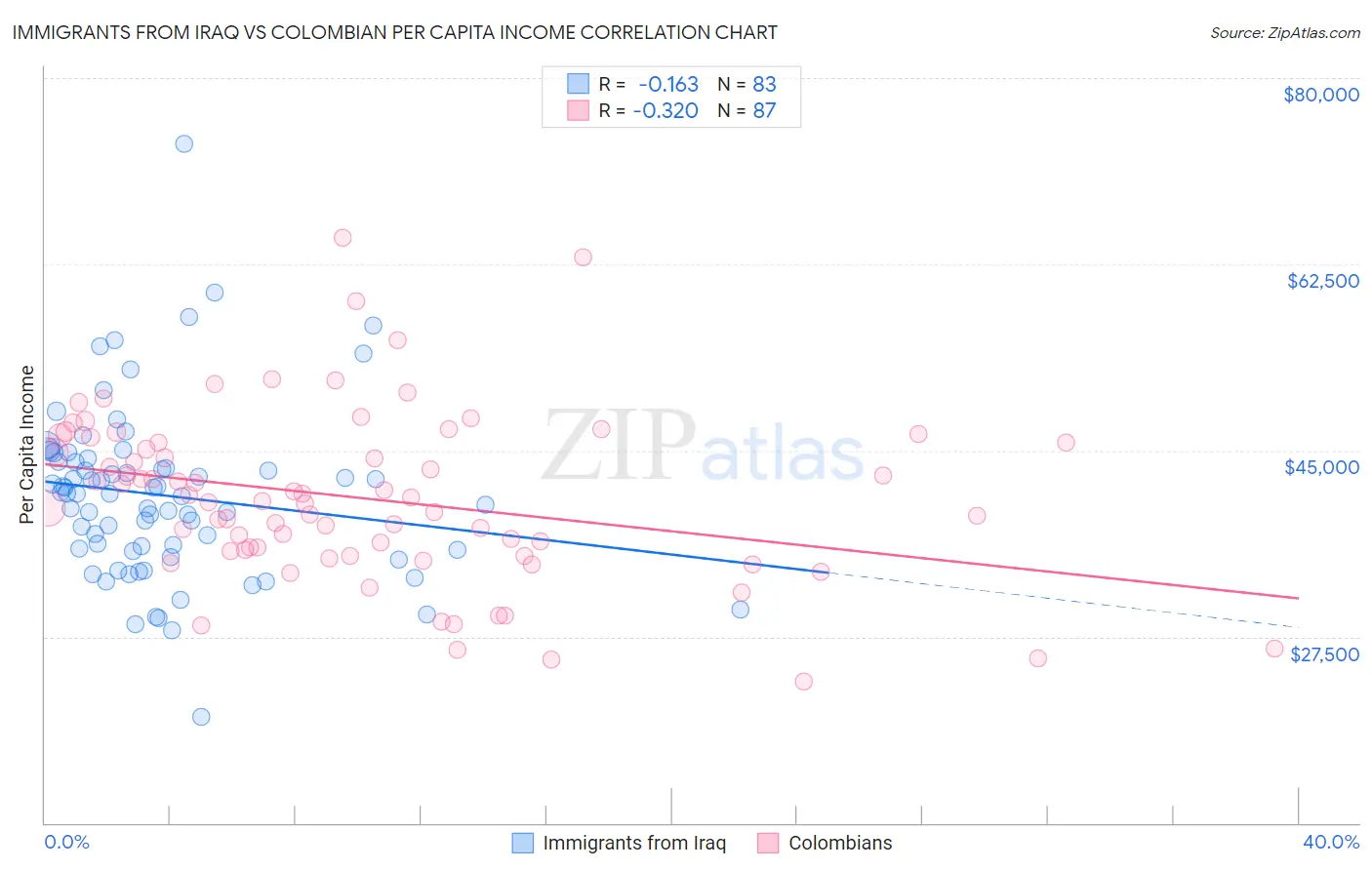 Immigrants from Iraq vs Colombian Per Capita Income