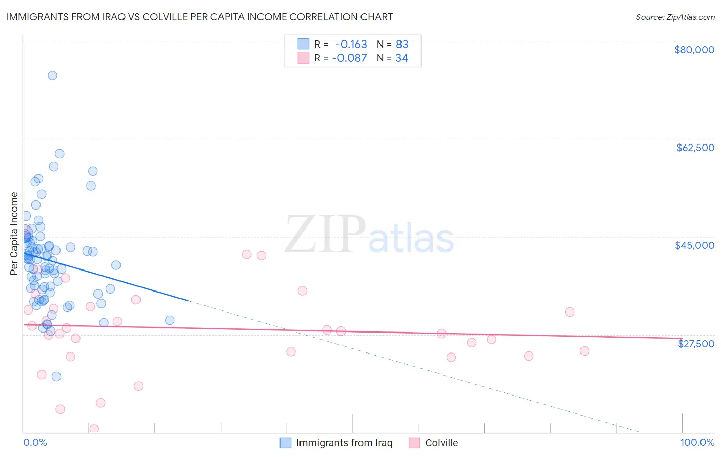 Immigrants from Iraq vs Colville Per Capita Income