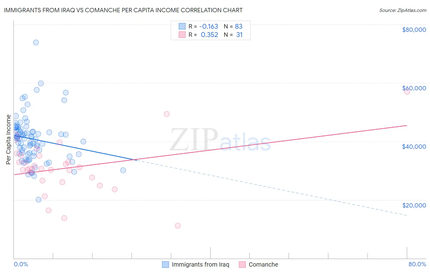 Immigrants from Iraq vs Comanche Per Capita Income