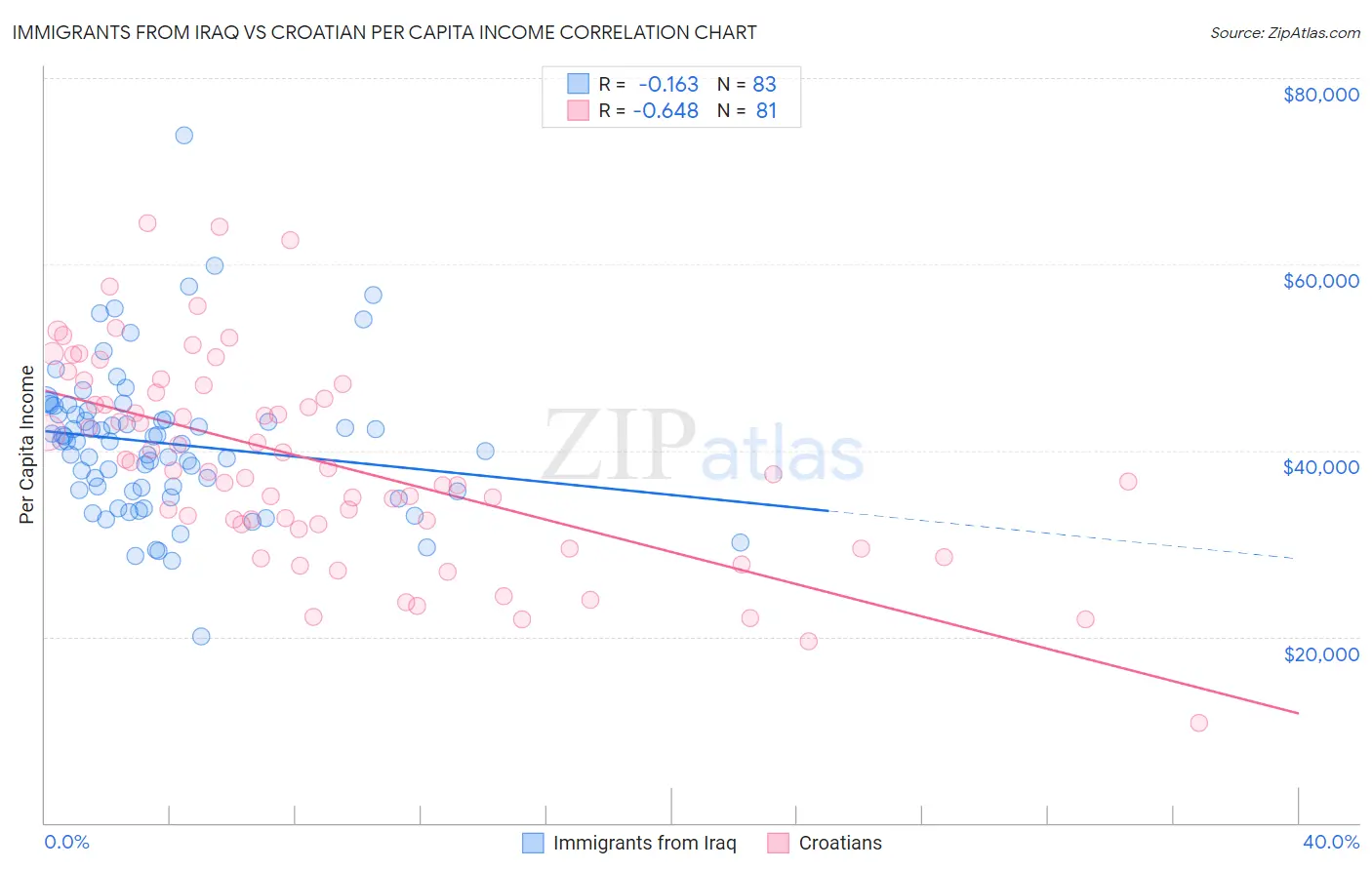 Immigrants from Iraq vs Croatian Per Capita Income
