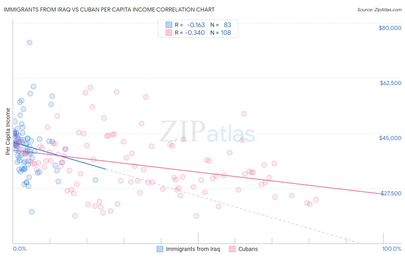 Immigrants from Iraq vs Cuban Per Capita Income