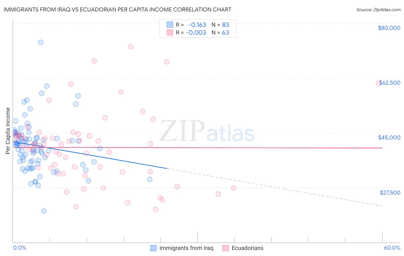 Immigrants from Iraq vs Ecuadorian Per Capita Income