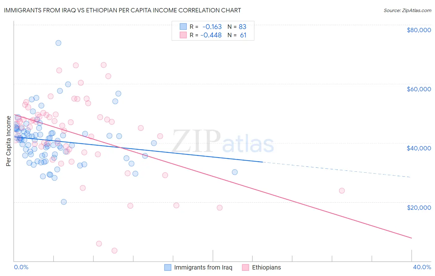 Immigrants from Iraq vs Ethiopian Per Capita Income