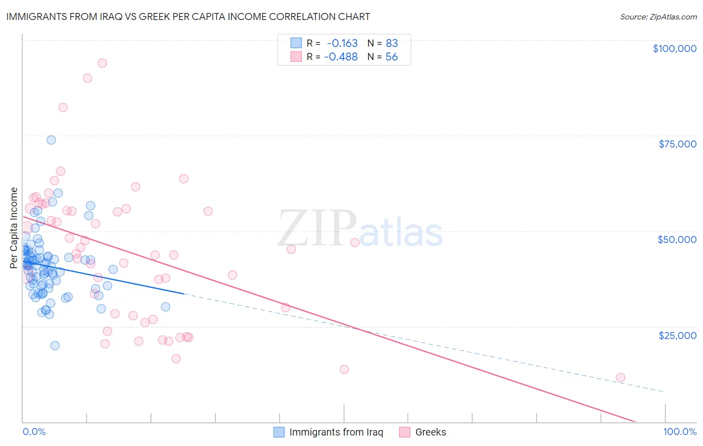 Immigrants from Iraq vs Greek Per Capita Income