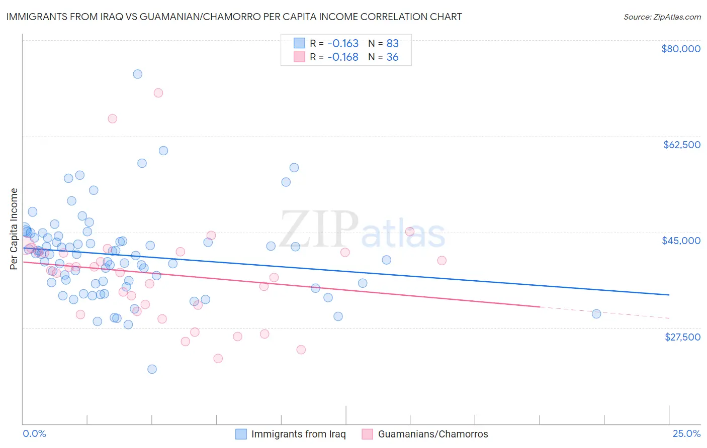 Immigrants from Iraq vs Guamanian/Chamorro Per Capita Income