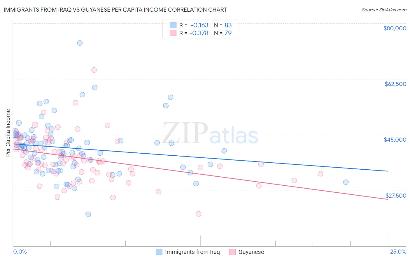 Immigrants from Iraq vs Guyanese Per Capita Income