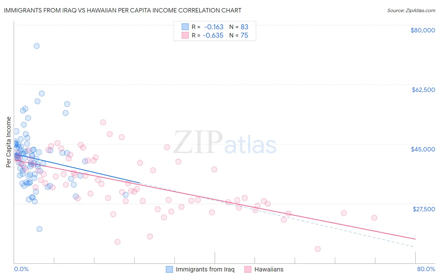 Immigrants from Iraq vs Hawaiian Per Capita Income