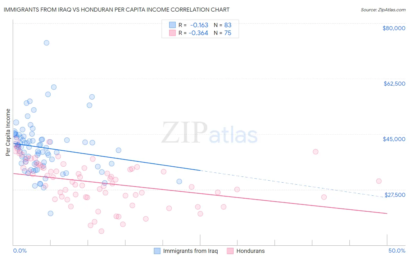 Immigrants from Iraq vs Honduran Per Capita Income