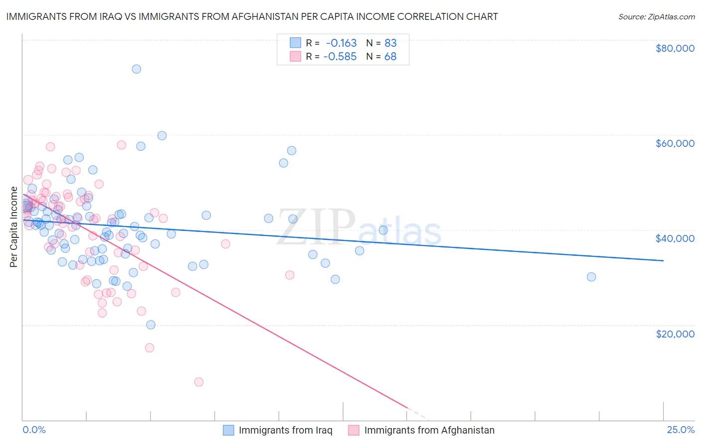 Immigrants from Iraq vs Immigrants from Afghanistan Per Capita Income