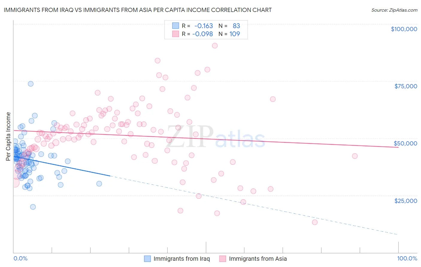 Immigrants from Iraq vs Immigrants from Asia Per Capita Income