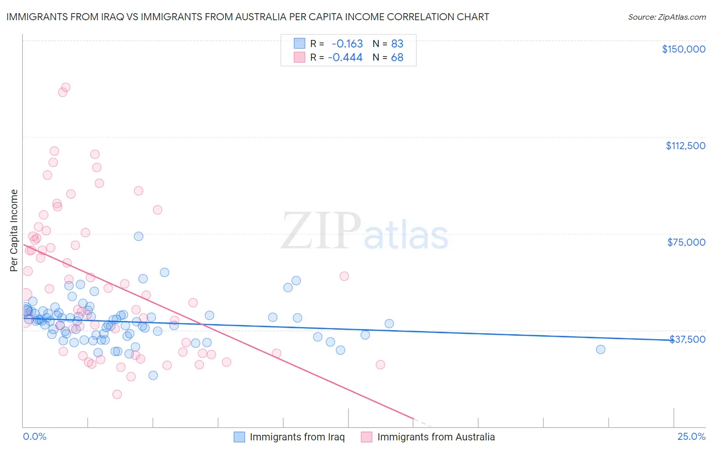 Immigrants from Iraq vs Immigrants from Australia Per Capita Income