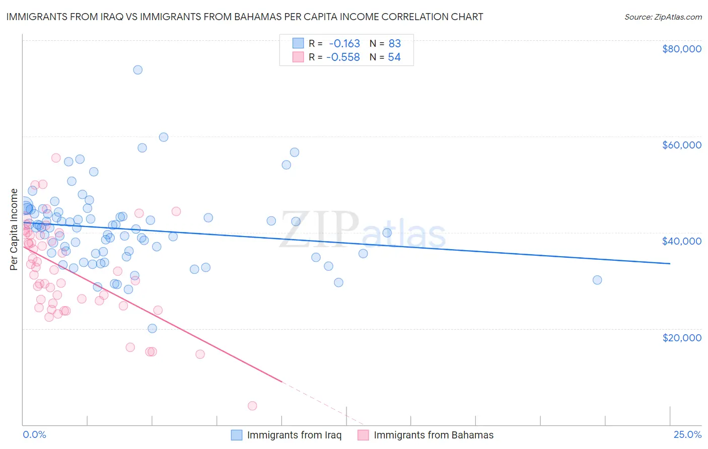 Immigrants from Iraq vs Immigrants from Bahamas Per Capita Income