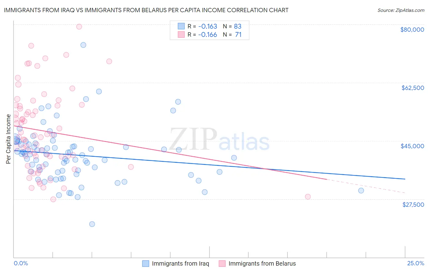 Immigrants from Iraq vs Immigrants from Belarus Per Capita Income