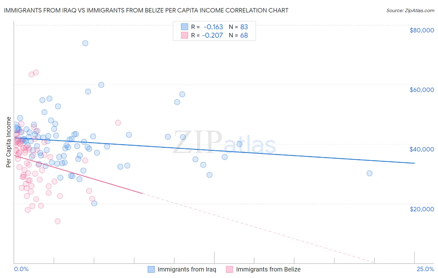 Immigrants from Iraq vs Immigrants from Belize Per Capita Income