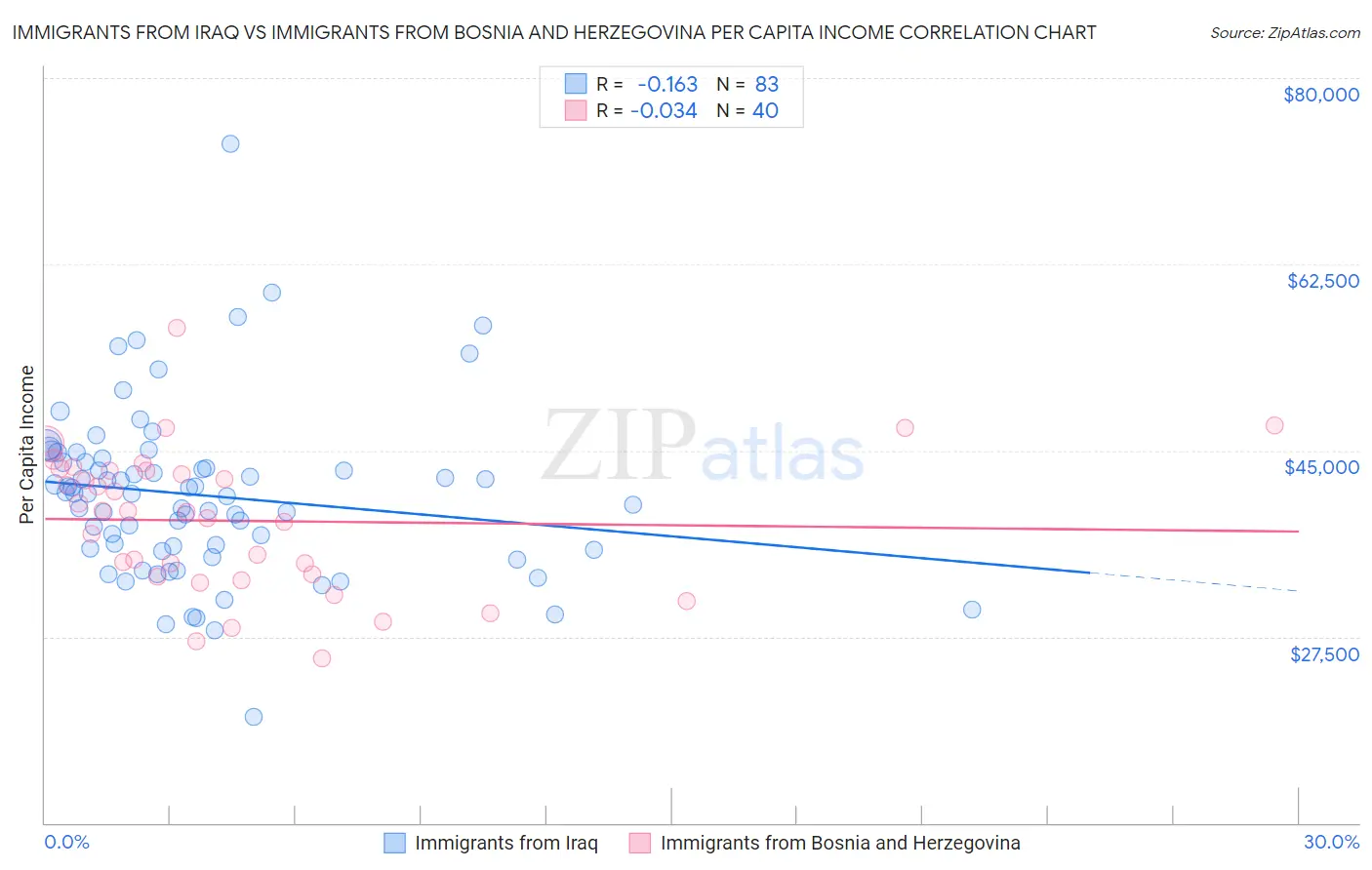 Immigrants from Iraq vs Immigrants from Bosnia and Herzegovina Per Capita Income