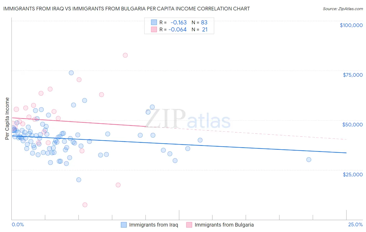 Immigrants from Iraq vs Immigrants from Bulgaria Per Capita Income