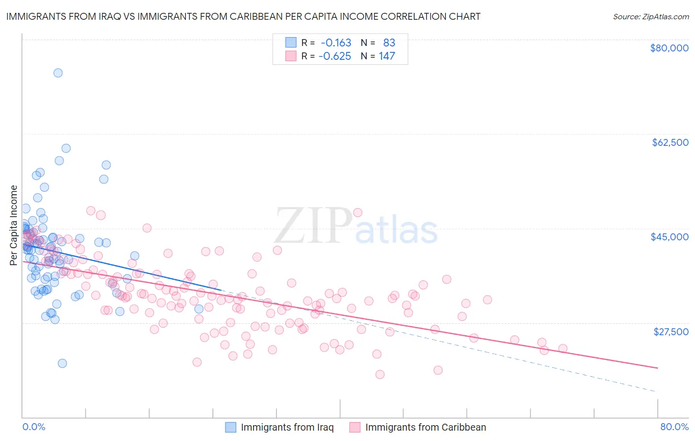 Immigrants from Iraq vs Immigrants from Caribbean Per Capita Income