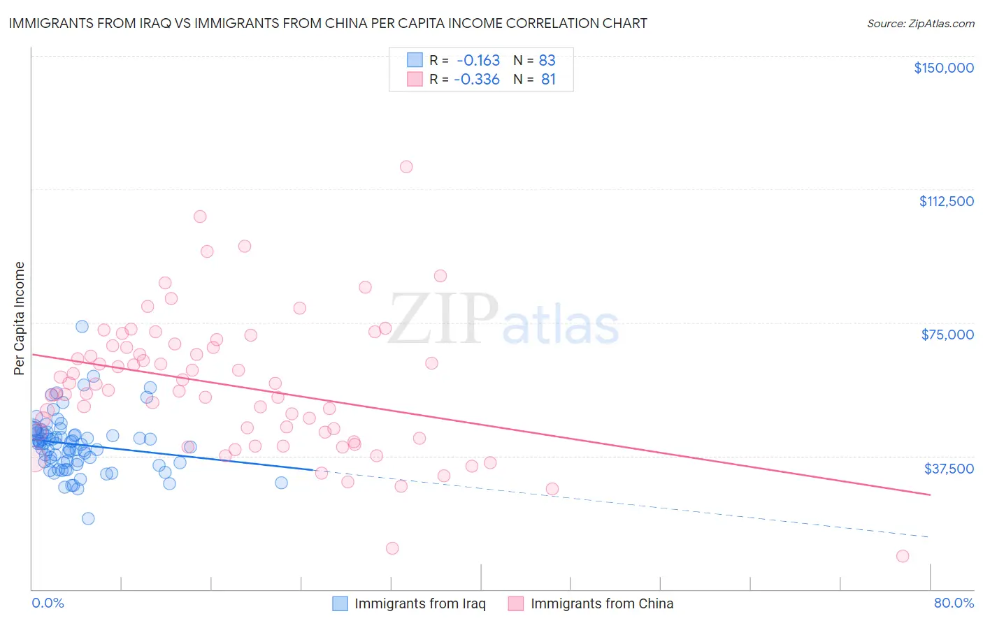 Immigrants from Iraq vs Immigrants from China Per Capita Income