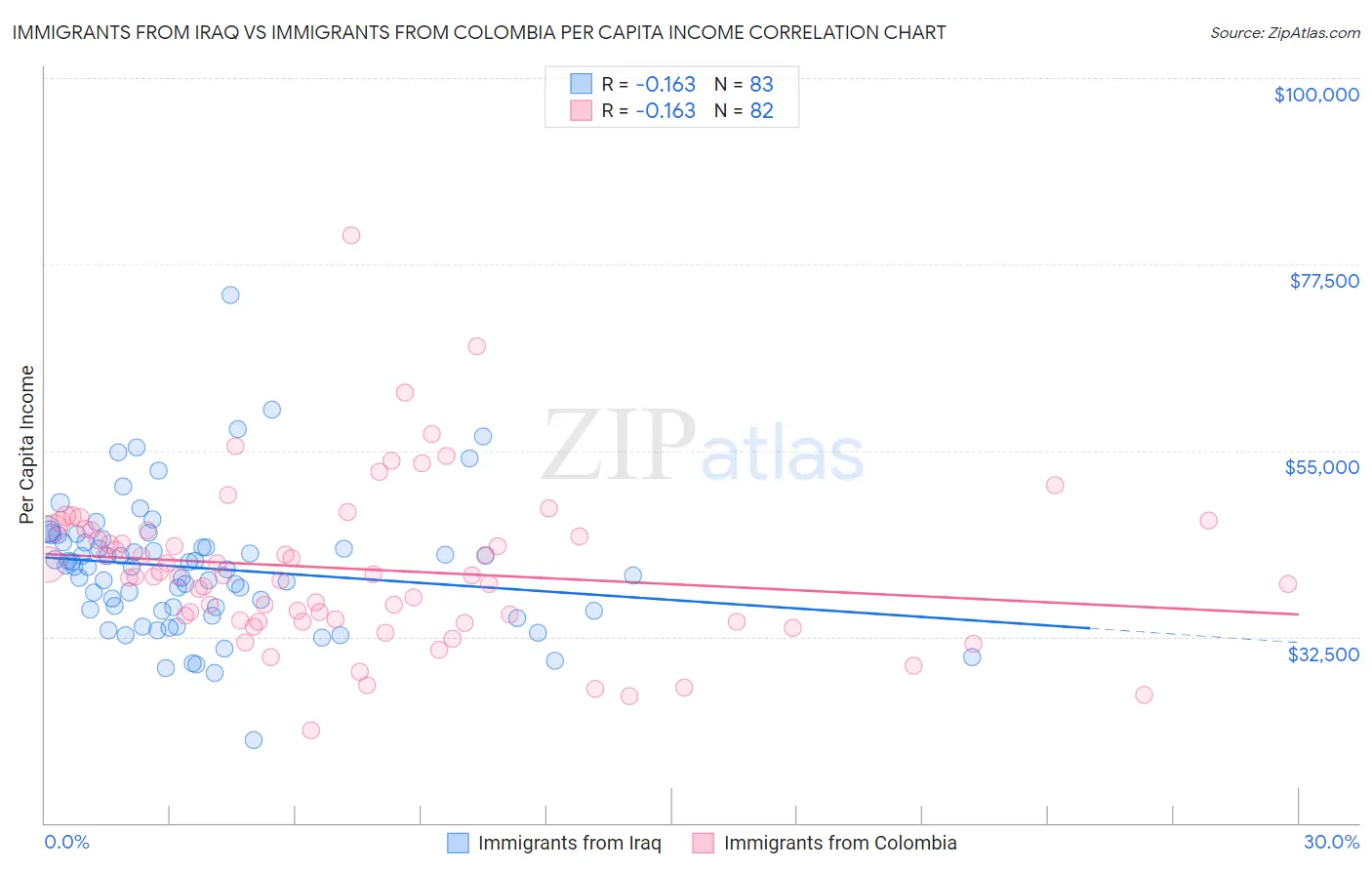 Immigrants from Iraq vs Immigrants from Colombia Per Capita Income