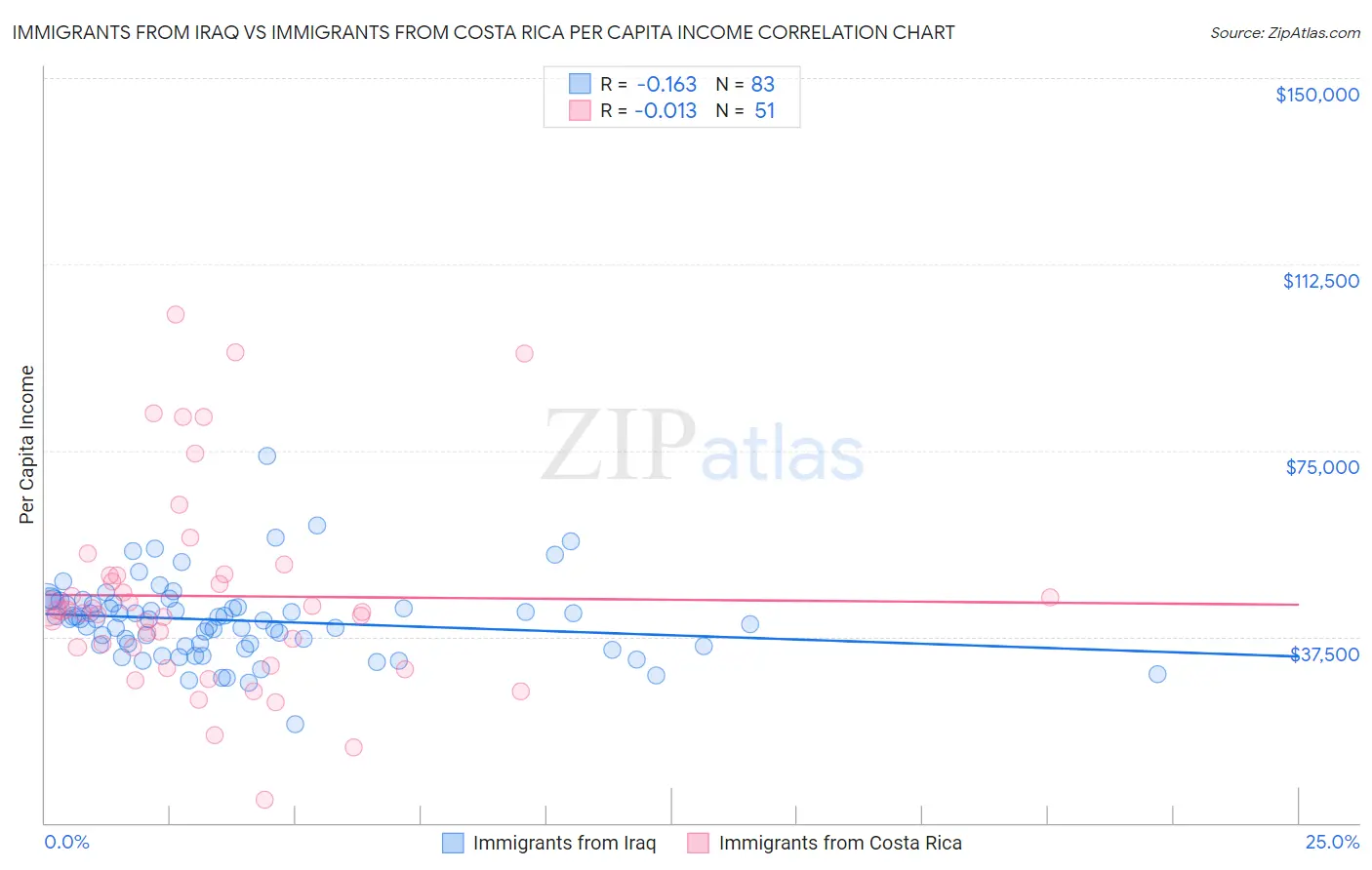 Immigrants from Iraq vs Immigrants from Costa Rica Per Capita Income