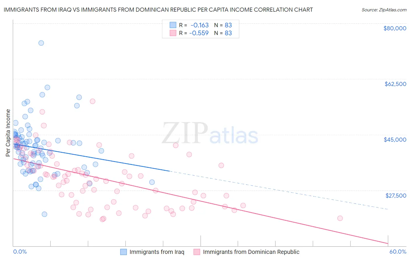 Immigrants from Iraq vs Immigrants from Dominican Republic Per Capita Income