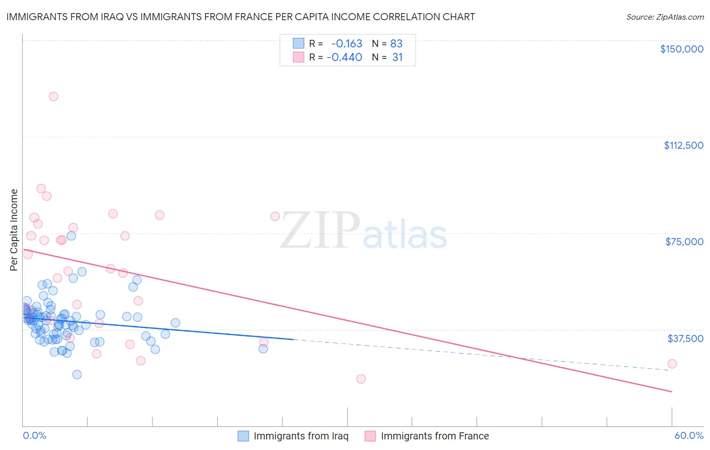 Immigrants from Iraq vs Immigrants from France Per Capita Income