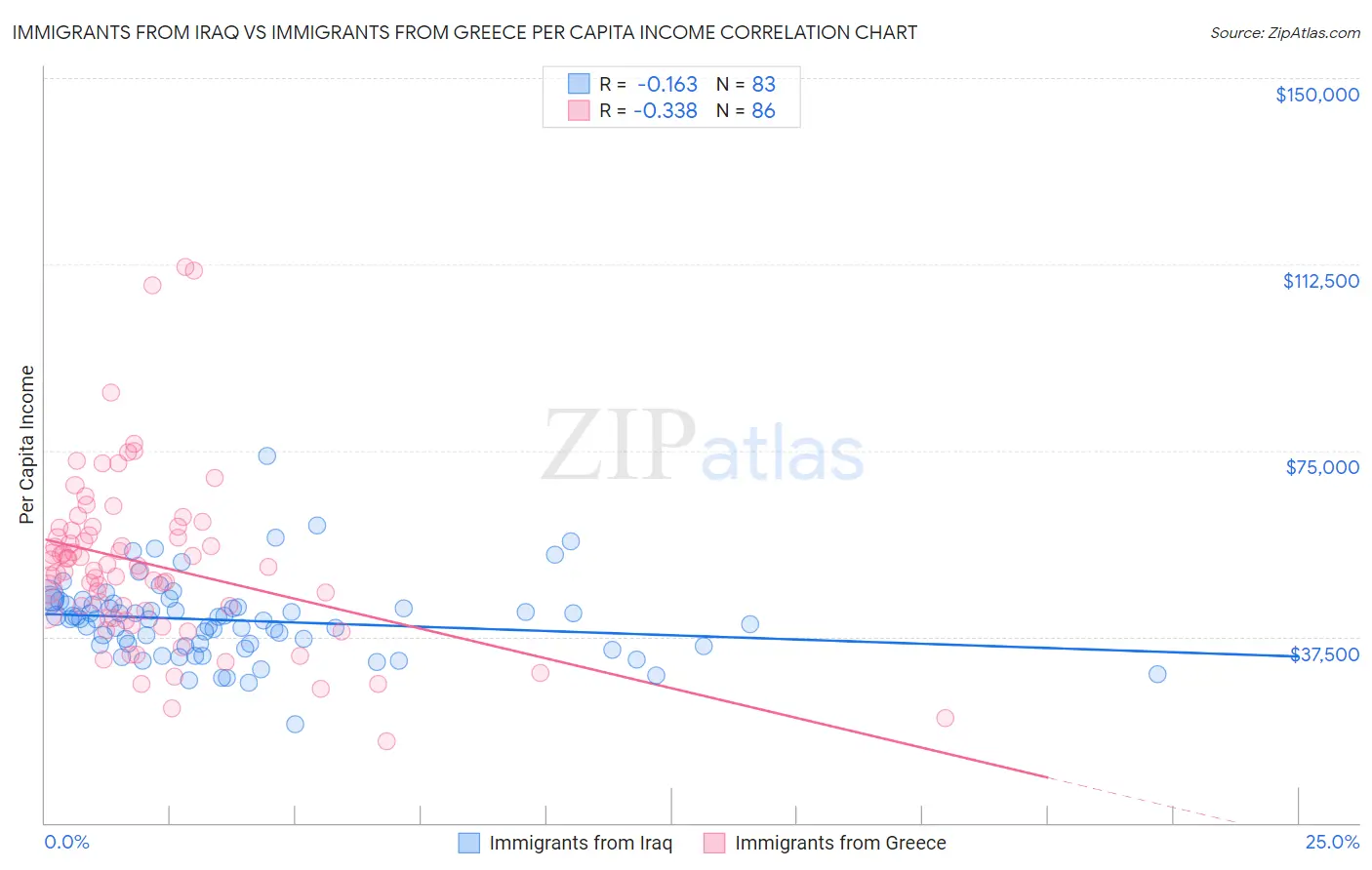 Immigrants from Iraq vs Immigrants from Greece Per Capita Income