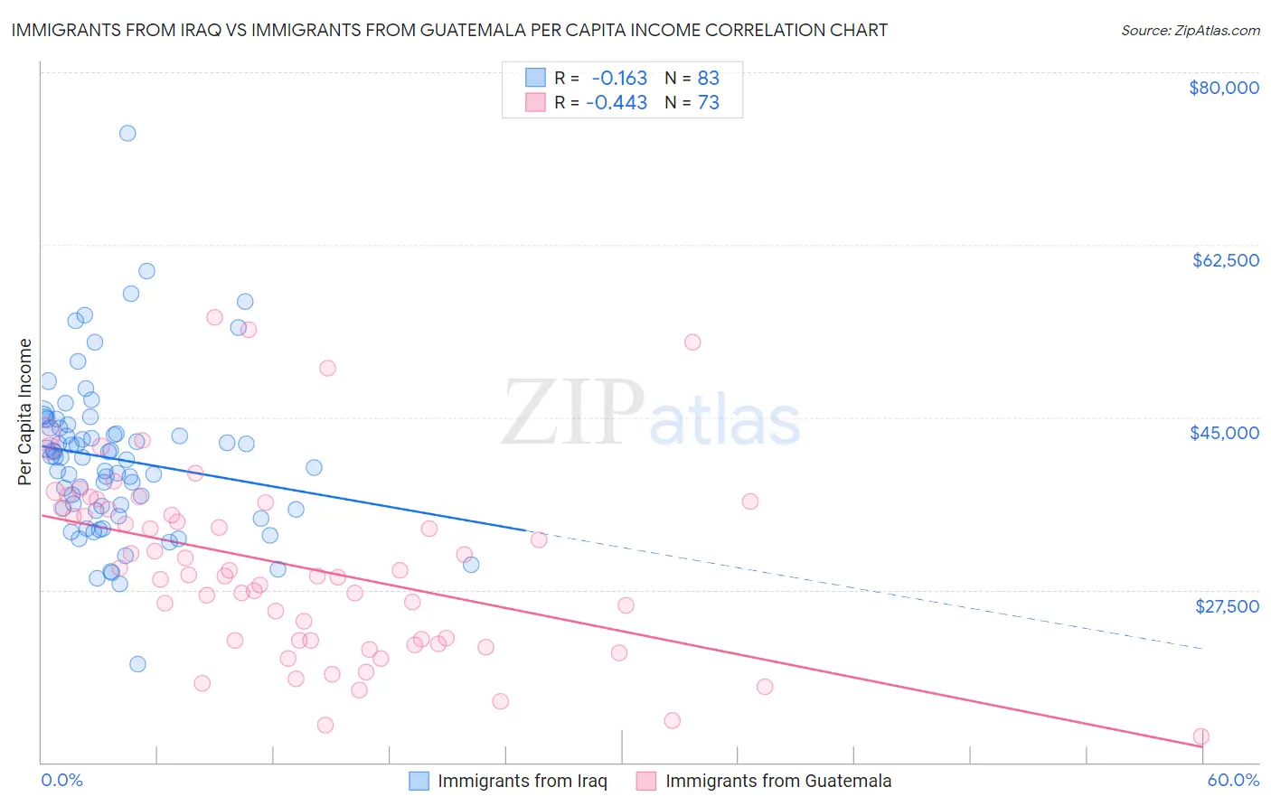 Immigrants from Iraq vs Immigrants from Guatemala Per Capita Income