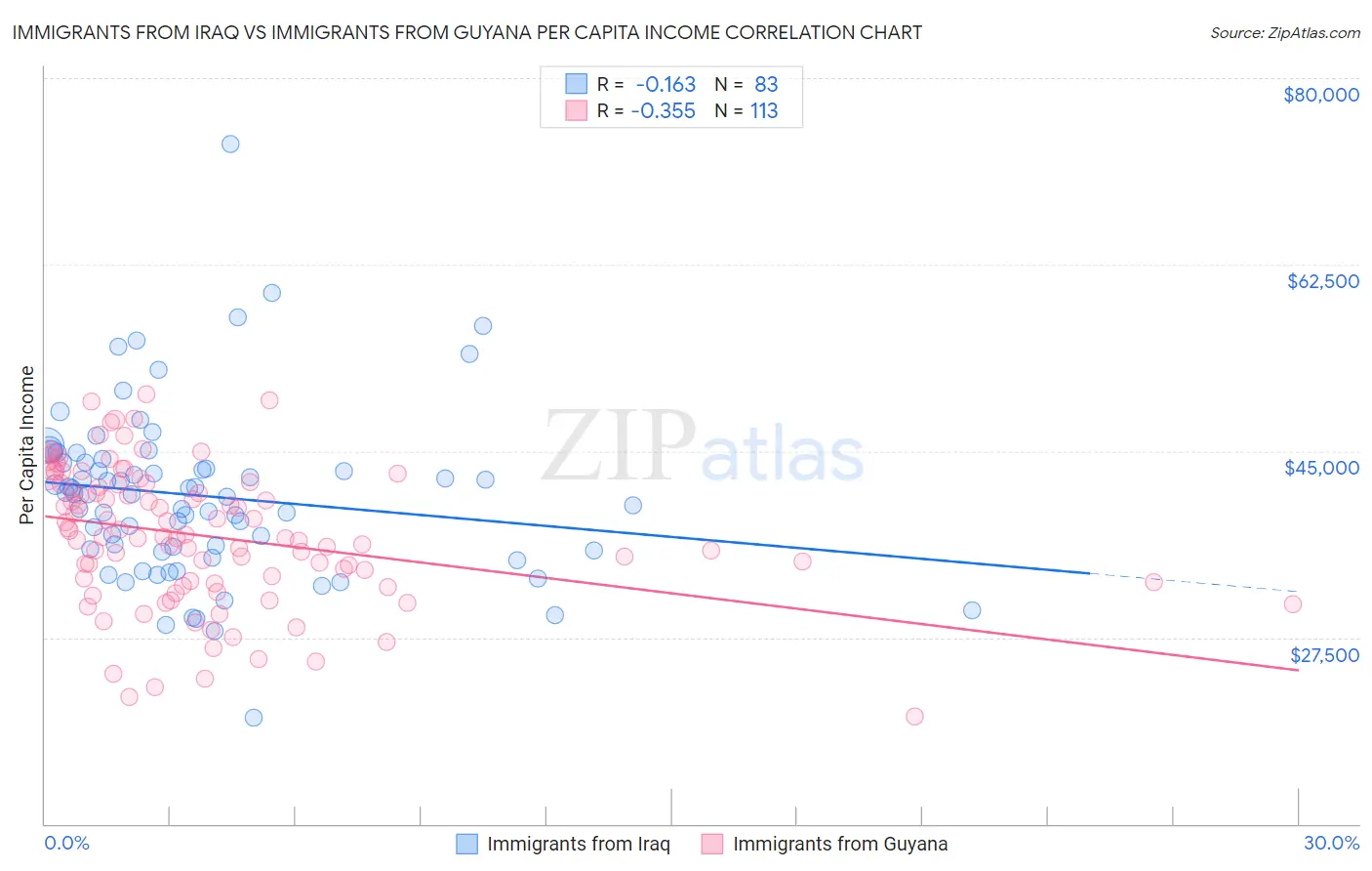 Immigrants from Iraq vs Immigrants from Guyana Per Capita Income