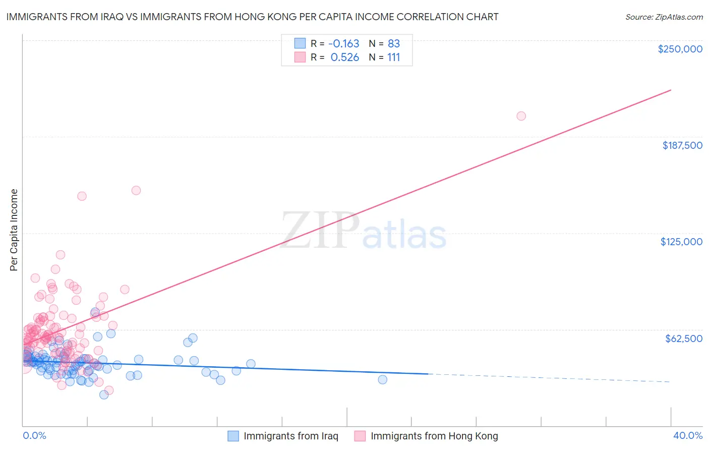 Immigrants from Iraq vs Immigrants from Hong Kong Per Capita Income