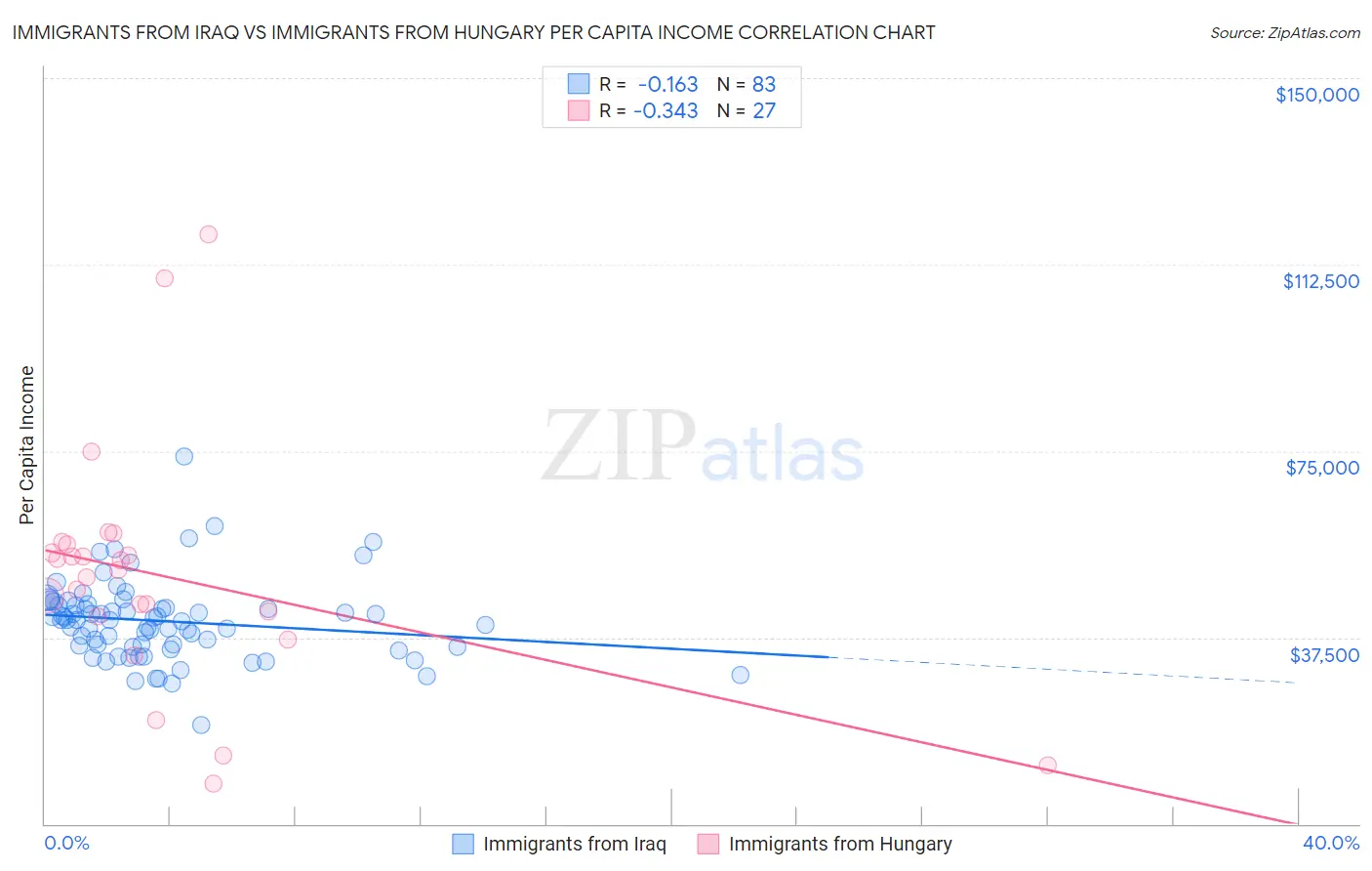 Immigrants from Iraq vs Immigrants from Hungary Per Capita Income