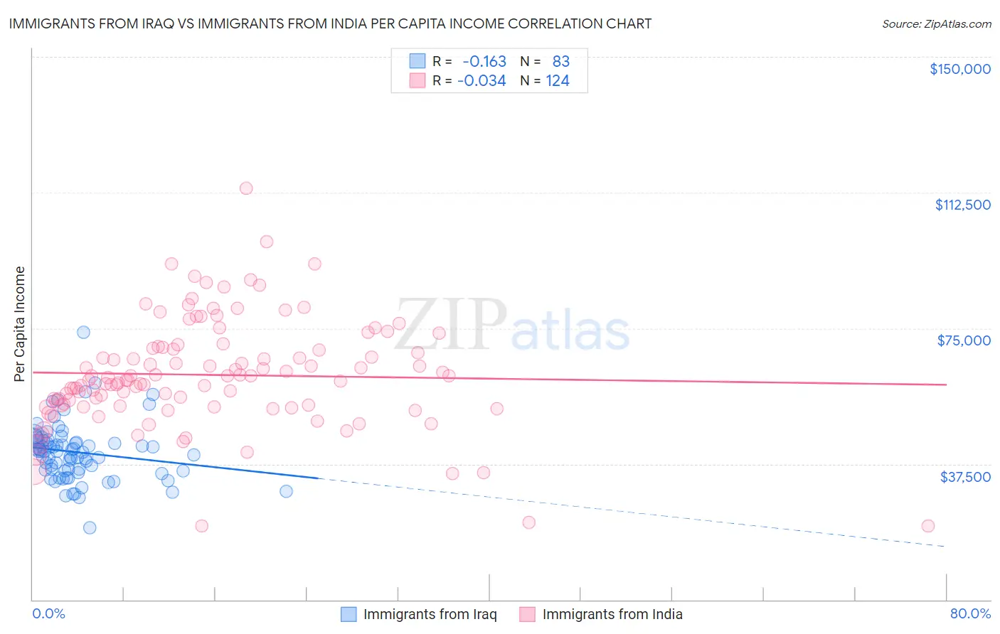 Immigrants from Iraq vs Immigrants from India Per Capita Income