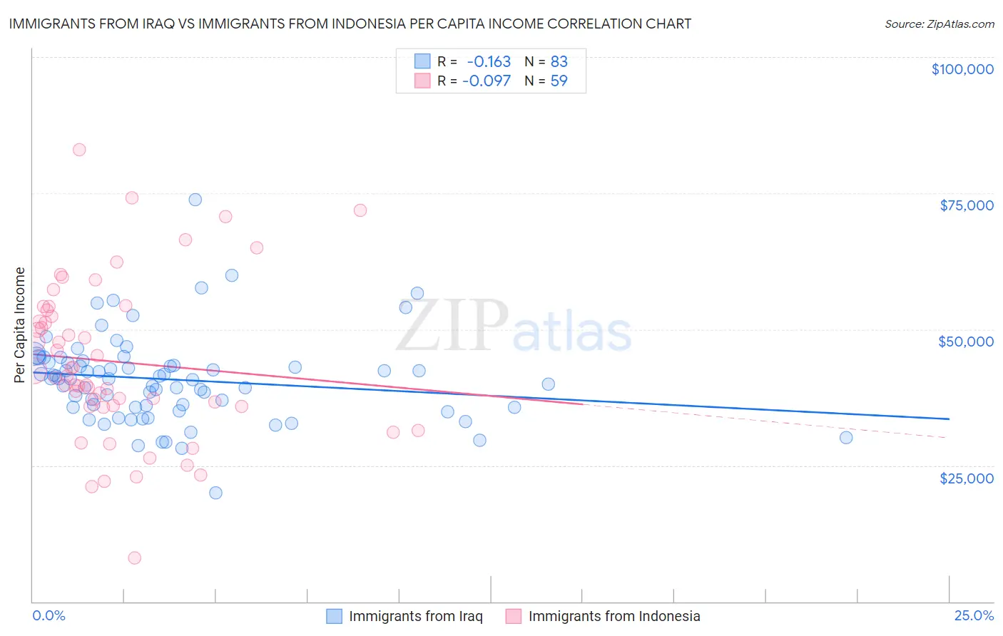 Immigrants from Iraq vs Immigrants from Indonesia Per Capita Income