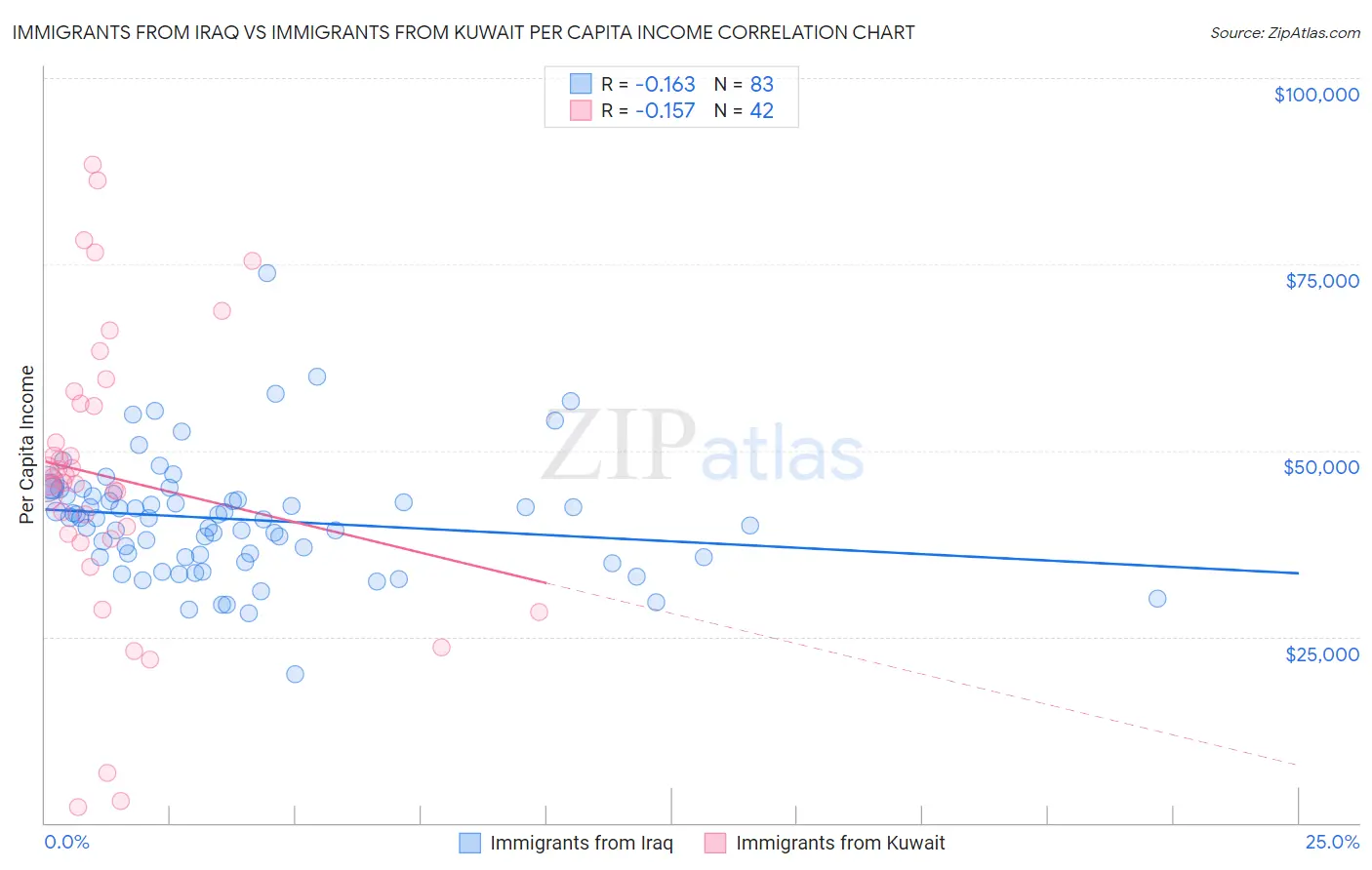 Immigrants from Iraq vs Immigrants from Kuwait Per Capita Income