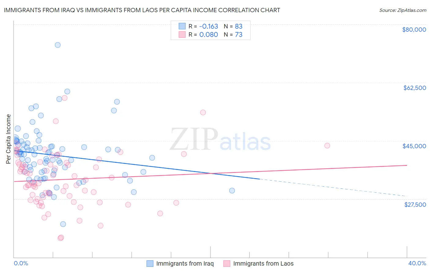 Immigrants from Iraq vs Immigrants from Laos Per Capita Income
