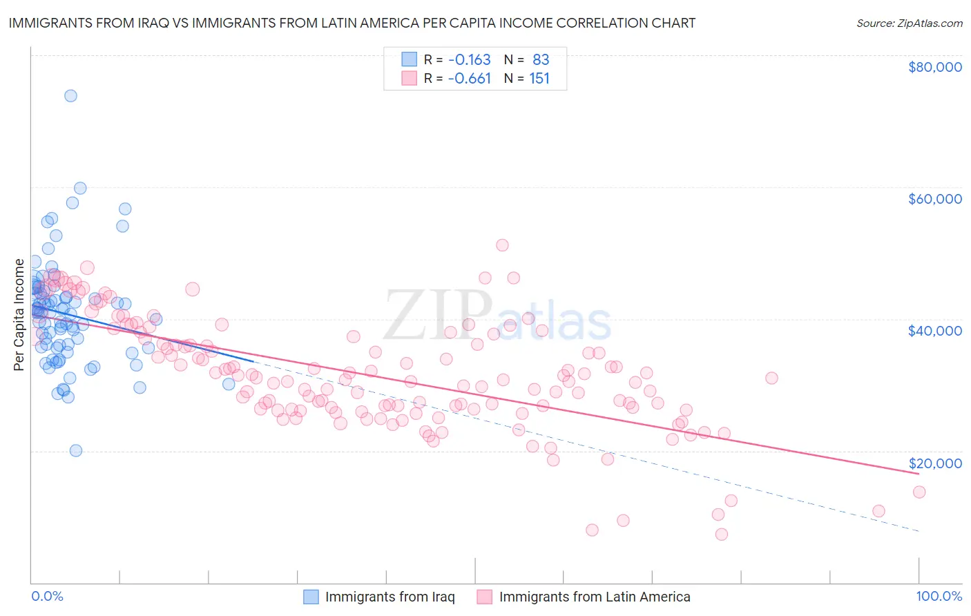 Immigrants from Iraq vs Immigrants from Latin America Per Capita Income
