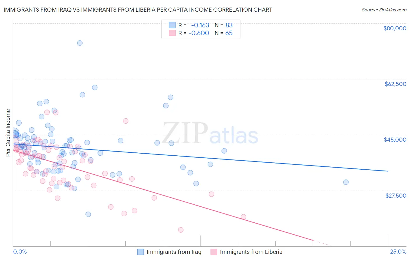 Immigrants from Iraq vs Immigrants from Liberia Per Capita Income