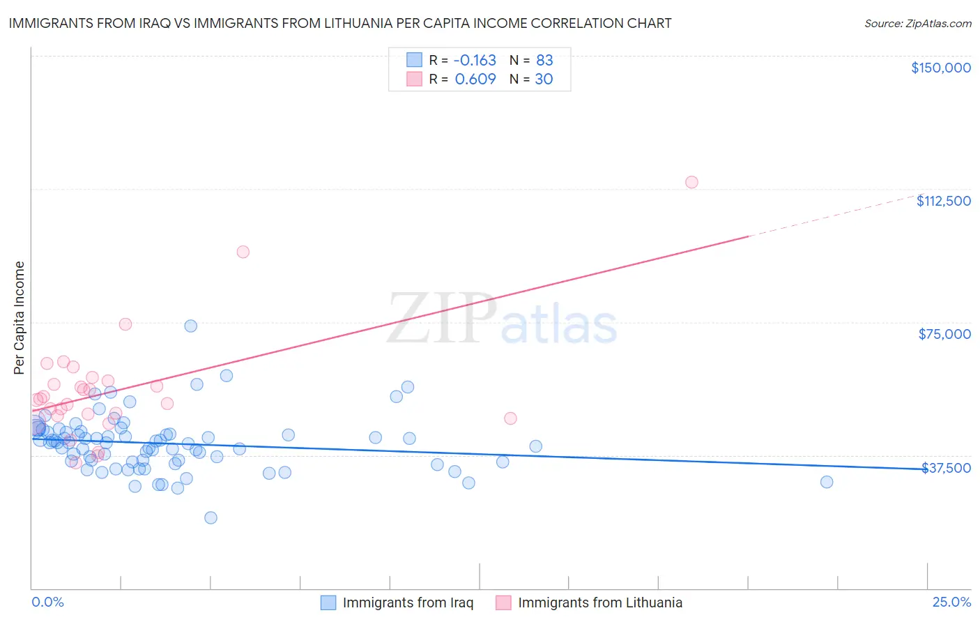 Immigrants from Iraq vs Immigrants from Lithuania Per Capita Income